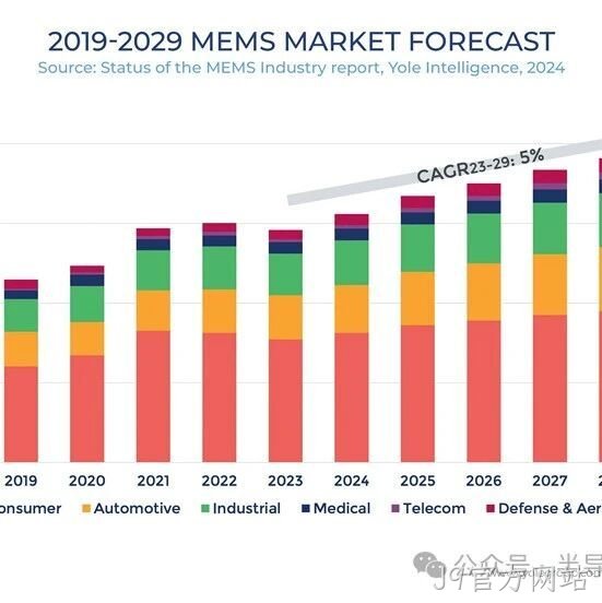YOLE洞见 | MEMS重回正轨：中国异军突起