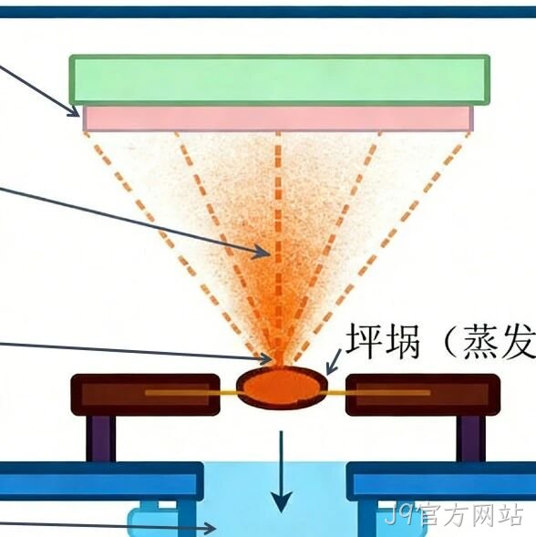 MEMS科普 | 金属材料添加工艺解析（一）：物理气相沉积之热蒸发技术——高纯度薄膜的真空升华艺术