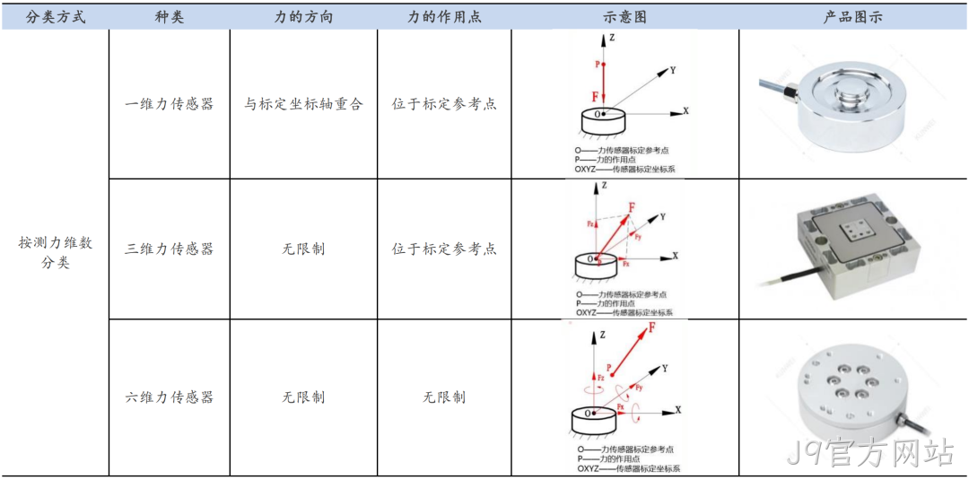 一文熟悉人形机器人常用的四类感知传感器：视觉、力/力矩、触觉、IMU