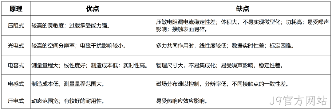 一文熟悉人形机器人常用的四类感知传感器：视觉、力/力矩、触觉、IMU