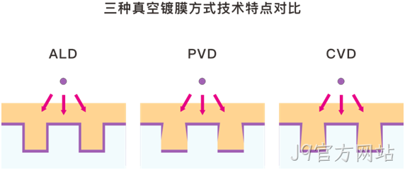MEMS科普 | 晶圆制造基础工艺解析(六):原子层沉积(ALD)——面向埃米尺