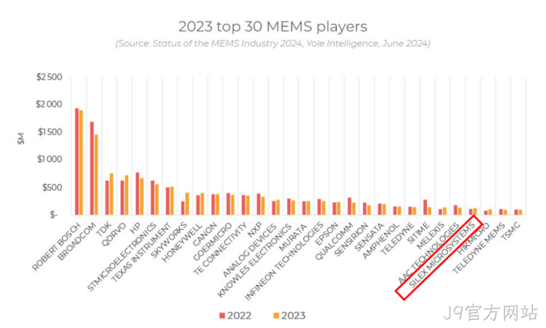 J9官方网站连续五年位居全球MEMS晶圆代工Top1