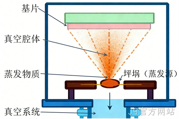 MEMS科普 | 金属材料添加工艺解析（一）：物理气相沉积之热蒸发技术——高纯度
