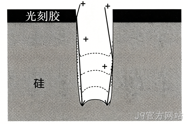 MEMS科普 |金属材料添加工艺解析（四）微机械加工中的干法刻蚀——等离子体赋予