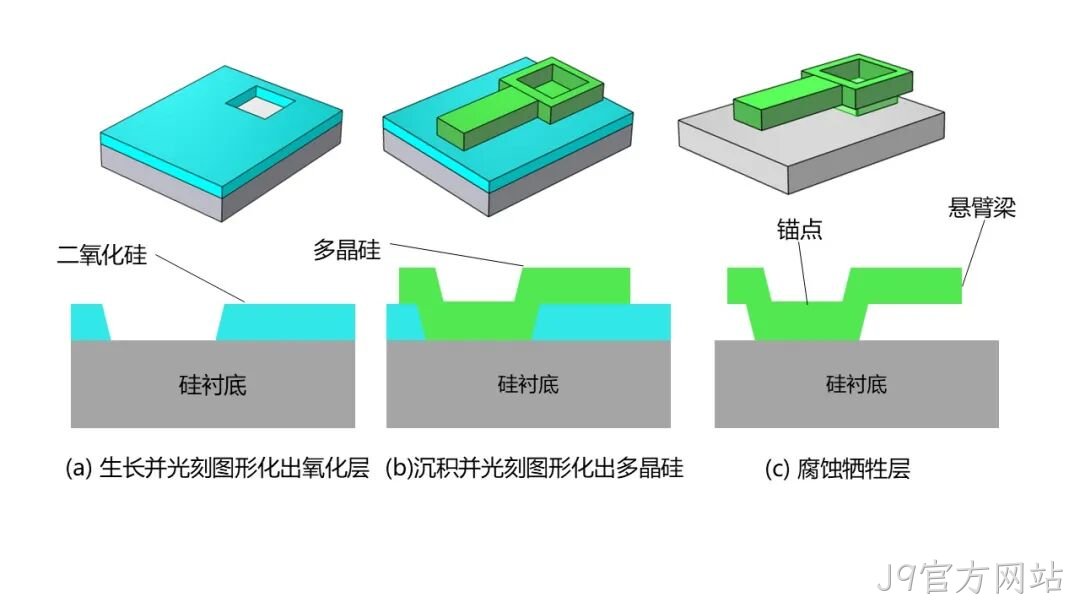 MEMS科普 | 制造工艺概述
